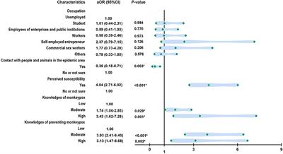 Knowledge and vaccination acceptance toward the human monkeypox among <mark class="highlighted">men who have sex with men</mark> in China